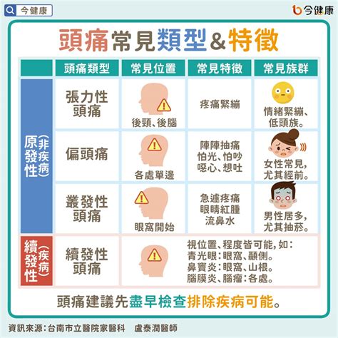 刮額頭會痛|頭痛該怎麼辦？要就醫嗎？位置、症狀、原因一。